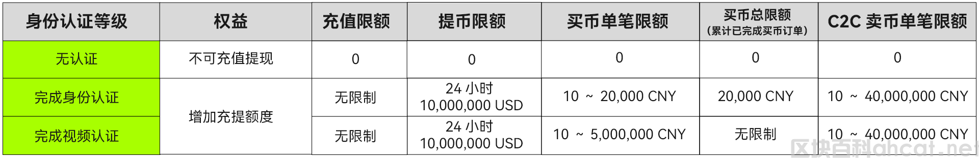 欧意app不同身份认证等级充提币限额