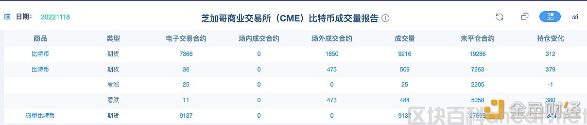 CME比特币看跌期权合约持仓较上一日上涨380张